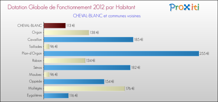 Montant des dotations globales de fonctionnement DGF par Habitant pour CHEVAL-BLANC et les communes proches Comparaison des des dotations globales de fonctionnement DGF par habitant pour CHEVAL-BLANC et les communes voisines