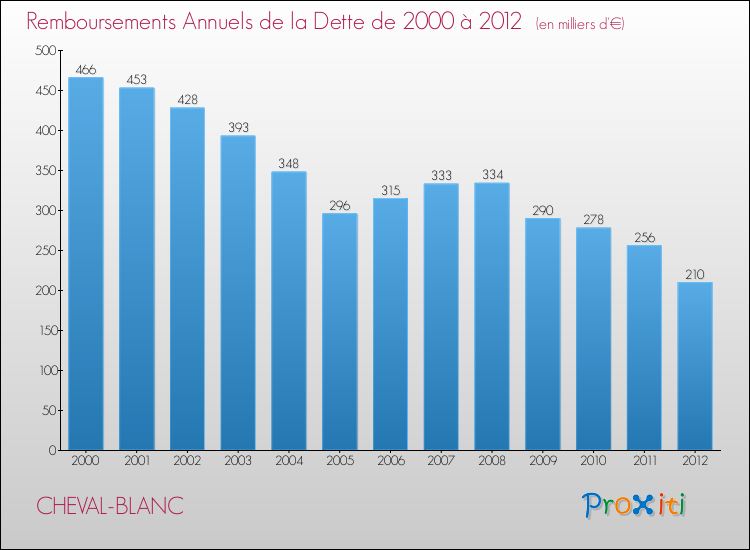 Evolution de l'annuité de la dette pour la commune de CHEVAL-BLANC de 2000 à 2012 Annuités de la dette pour CHEVAL-BLANC de 2000 à 2012