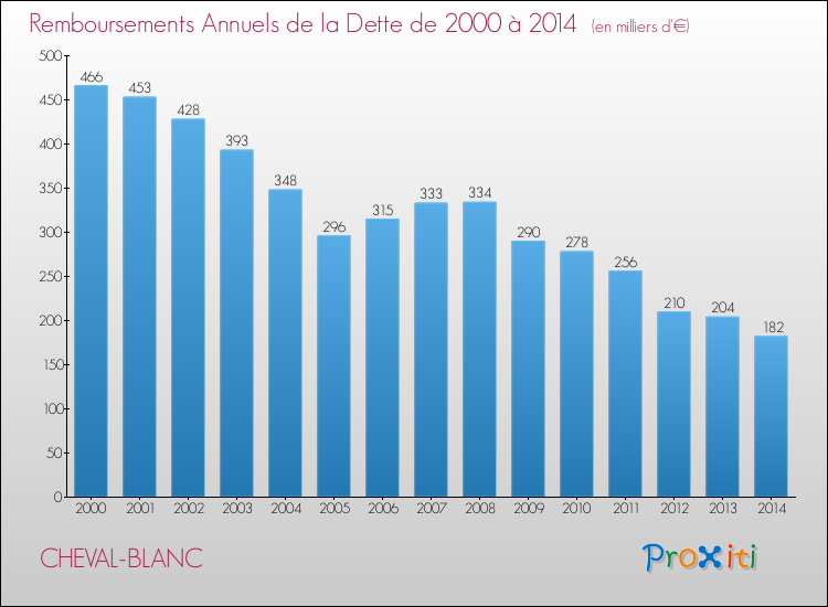 Evolution de l'annuité de la dette pour la commune de CHEVAL-BLANC de 2000 à 2014 Annuités de la dette pour CHEVAL-BLANC de 2000 à 2014