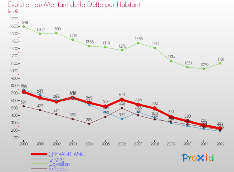 Evolution de la dette par habitant pour la commune de CHEVAL-BLANC et les communes proches de 2000 à 2012 Comparaison de la dette par habitant pour CHEVAL-BLANC et les communes voisines de 2000 à 2012