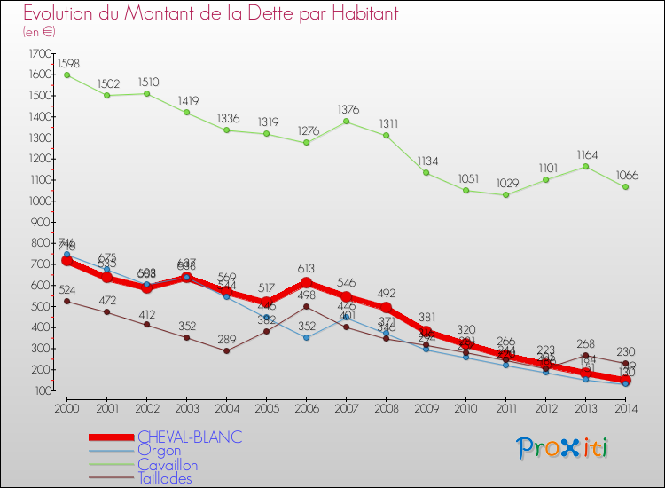 Evolution de la dette par habitant pour la commune de CHEVAL-BLANC et les communes proches de 2000 à 2014 Comparaison de la dette par habitant pour CHEVAL-BLANC et les communes voisines de 2000 à 2014