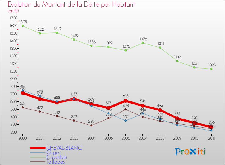 Evolution de la dette par habitant pour la commune de CHEVAL-BLANC et les communes proches Comparaison de la dette par habitant pour CHEVAL-BLANC et les communes voisines