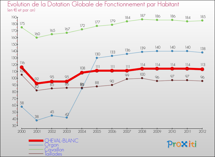 Evolution et montant de la dotation globale de fonctionnement par Habitant pour CHEVAL-BLANC et les communes proches Comparaison des dotations globales de fonctionnement par habitant pour CHEVAL-BLANC et les communes voisines