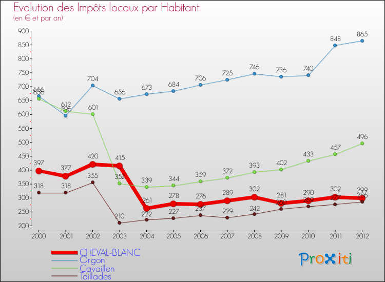 Evolution et montant des impôts locaux par Habitant pour CHEVAL-BLANC et les communes proches Comparaison des impôts locaux par habitant pour CHEVAL-BLANC et les communes voisines
