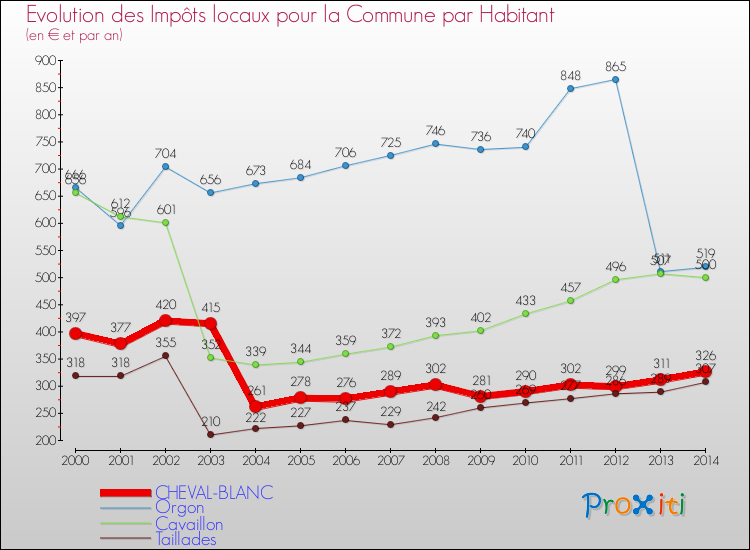 Evolution et montant des impôts locaux par Habitant pour CHEVAL-BLANC et les communes proches de 2000 à 2014 Comparaison des impôts locaux par habitant pour CHEVAL-BLANC et les communes voisines de 2000 à 2014
