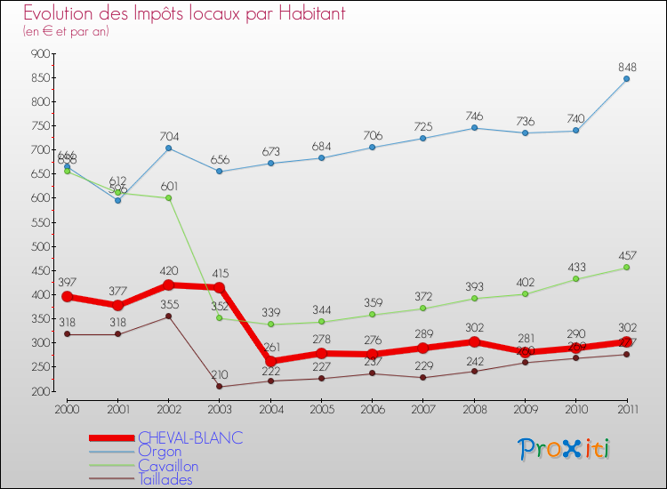 Evolution et montant des impôts locaux par Habitant pour CHEVAL-BLANC et les communes proches Comparaison des impôts locaux par habitant pour CHEVAL-BLANC et les communes voisines