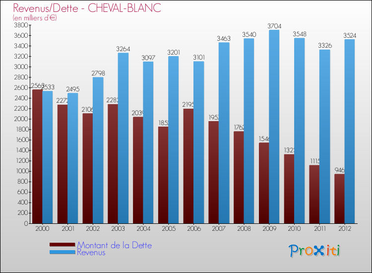 Evolution comparée de la dette et des revenus pour la commune de CHEVAL-BLANC de 2000 à 2012 Comparaison de la dette et des revenus pour CHEVAL-BLANC de 2000 à 2012