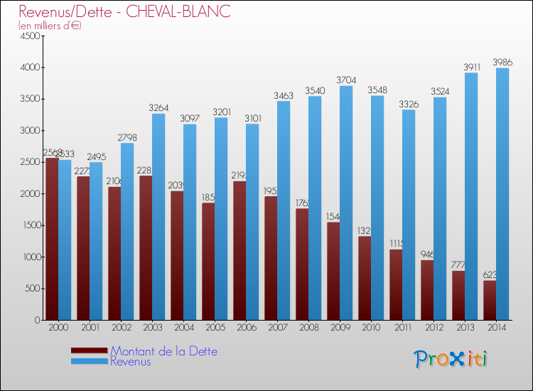 Evolution comparée de la dette et des revenus pour la commune de CHEVAL-BLANC de 2000 à 2014 Comparaison de la dette et des revenus pour CHEVAL-BLANC de 2000 à 2014