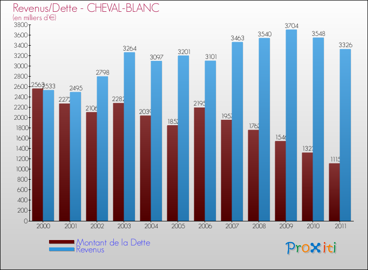 Evolution comparée de la dette et des revenus pour la commune de CHEVAL-BLANC de 2000 à 2011 Comparaison de la dette et des revenus pour CHEVAL-BLANC de 2000 à 2011