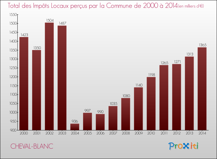 Evolution des Impôts Locaux pour la commune de CHEVAL-BLANC de 2000 à 2014 Evolution des Impôts Locaux pour CHEVAL-BLANC de 2000 à 2014