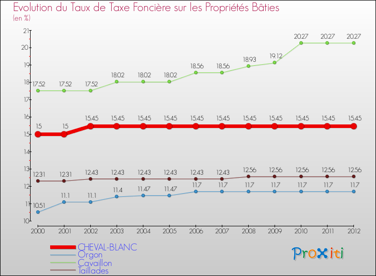 Evolution du taux de la taxe foncière sur le bati pour CHEVAL-BLANC et les communes proches de 2000 à 2012 Comparaison des taux de taxe foncière sur le bati pour CHEVAL-BLANC et les communes voisines de 2000 à 2012