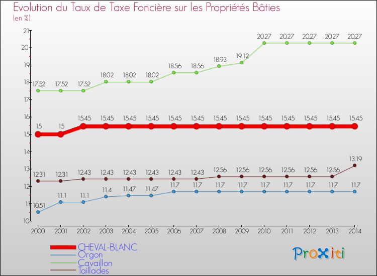 Evolution du taux de la taxe foncière sur le bati pour CHEVAL-BLANC et les communes proches de 2000 à 2014 Comparaison des taux de taxe foncière sur le bati pour CHEVAL-BLANC et les communes voisines de 2000 à 2014