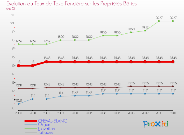 Evolution du taux de la taxe foncière sur le bati pour CHEVAL-BLANC et les communes proches Comparaison des taux de taxe foncière sur le bati pour CHEVAL-BLANC et les communes voisines