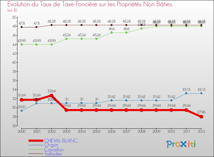 Evolution du taux de la taxe foncière sur les immeubles et terrains non batis pour CHEVAL-BLANC et les communes proches de 2000 à 2012 Comparaison des taux de la taxe foncière sur les immeubles et terrains non batis pour CHEVAL-BLANC et les communes voisines de 2000 à 2012