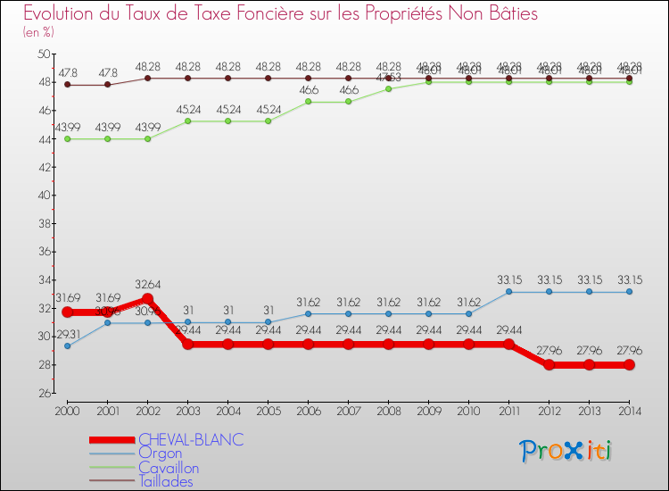 Evolution du taux de la taxe foncière sur les immeubles et terrains non batis pour CHEVAL-BLANC et les communes proches de 2000 à 2014 Comparaison des taux de la taxe foncière sur les immeubles et terrains non batis pour CHEVAL-BLANC et les communes voisines de 2000 à 2014