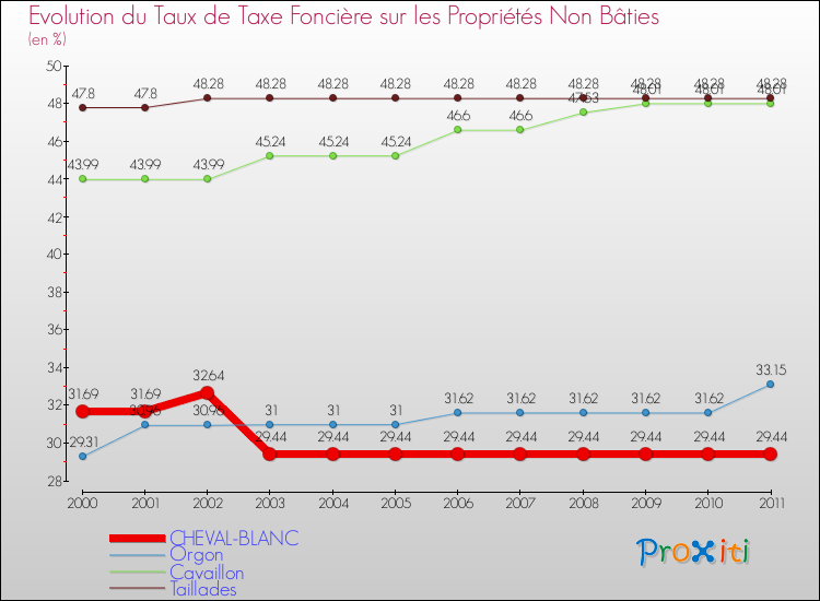 Evolution du taux de la taxe foncière sur les immeubles et terrains non batis pour CHEVAL-BLANC et les communes proches Comparaison des taux de la taxe foncière sur les immeubles et terrains non batis pour CHEVAL-BLANC et les communes voisines