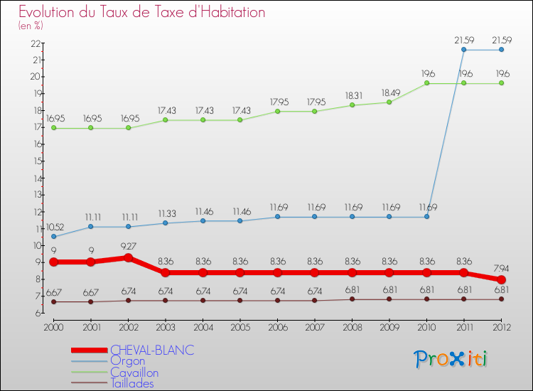 Evolution du taux de la taxe d'habitation pour CHEVAL-BLANC et les communes proches Comparaison des taux de la taxe d'habitation pour CHEVAL-BLANC et les communes voisines