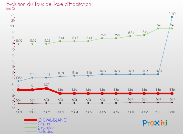 Evolution du taux de la taxe d'habitation pour CHEVAL-BLANC et les communes proches Comparaison des taux de la taxe d'habitation pour CHEVAL-BLANC et les communes voisines