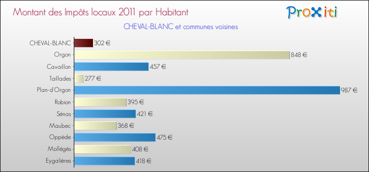 Montant des impôts locaux par Habitant pour CHEVAL-BLANC et les communes proches Comparaison des impôts locaux par habitant pour CHEVAL-BLANC et les communes voisines