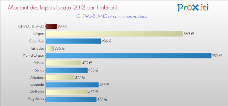 Montant des impôts locaux par Habitant pour CHEVAL-BLANC et les communes proches Comparaison des impôts locaux par habitant pour CHEVAL-BLANC et les communes voisines