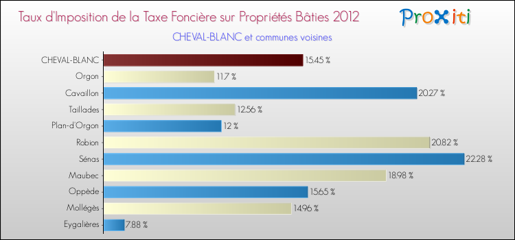 Taux d'imposition de la taxe foncière sur le bati 2012 pour CHEVAL-BLANC et les communes proches Comparaison des taux d'imposition de la taxe foncière sur le bati 2012 pour CHEVAL-BLANC et les communes voisines