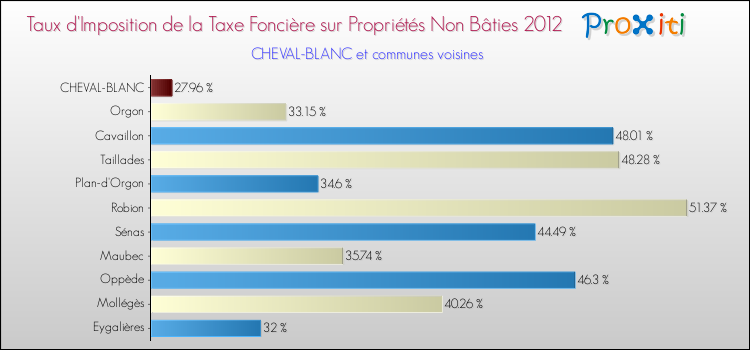 Taux d'imposition de la taxe foncière sur les immeubles et terrains non batis 2012 pour CHEVAL-BLANC et les communes proches Comparaison des taux d'imposition de la taxe foncière sur les immeubles et terrains non batis 2012 pour CHEVAL-BLANC et les communes voisines
