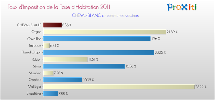Taux d'imposition de la taxe d'habitation 2011 pour CHEVAL-BLANC et les communes proches Comparaison des taux d'imposition de la taxe d'habitation 2011 pour CHEVAL-BLANC et les communes voisines