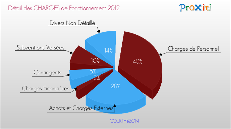 Décomposition des Charges de Fonctionnement 2012 de la commune de COURTHéZON Charges de Fonctionnement 2012 pour la commune de COURTHéZON