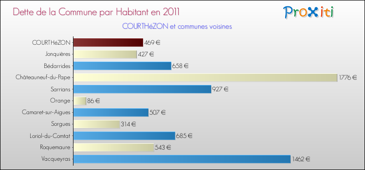Dette par habitant de la commune en 2011 pour COURTHéZON et les communes proches Comparaison de la dette par habitant de la commune en 2011 pour COURTHéZON et les communes voisines