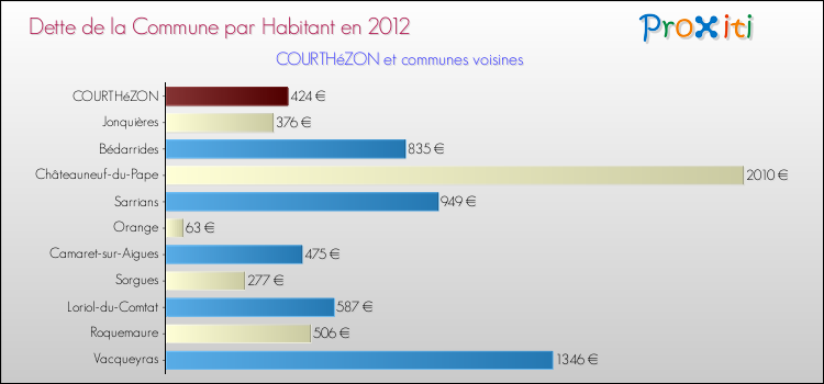 Dette par habitant de la commune en 2012 pour COURTHéZON et les communes proches Comparaison de la dette par habitant de la commune en 2012 pour COURTHéZON et les communes voisines