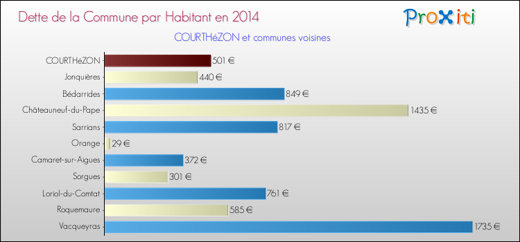 Dette par habitant de la commune en 2014 pour COURTHéZON et les communes proches Comparaison de la dette par habitant de la commune en 2014 pour COURTHéZON et les communes voisines