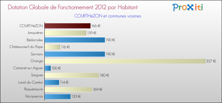 Montant des dotations globales de fonctionnement DGF par Habitant pour COURTHéZON et les communes proches Comparaison des des dotations globales de fonctionnement DGF par habitant pour COURTHéZON et les communes voisines