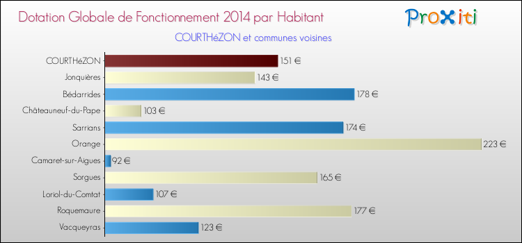 Montant des dotations globales de fonctionnement DGF par Habitant pour COURTHéZON et les communes proches en 2014. Comparaison des des dotations globales de fonctionnement DGF par habitant pour COURTHéZON et les communes voisines en 2014.