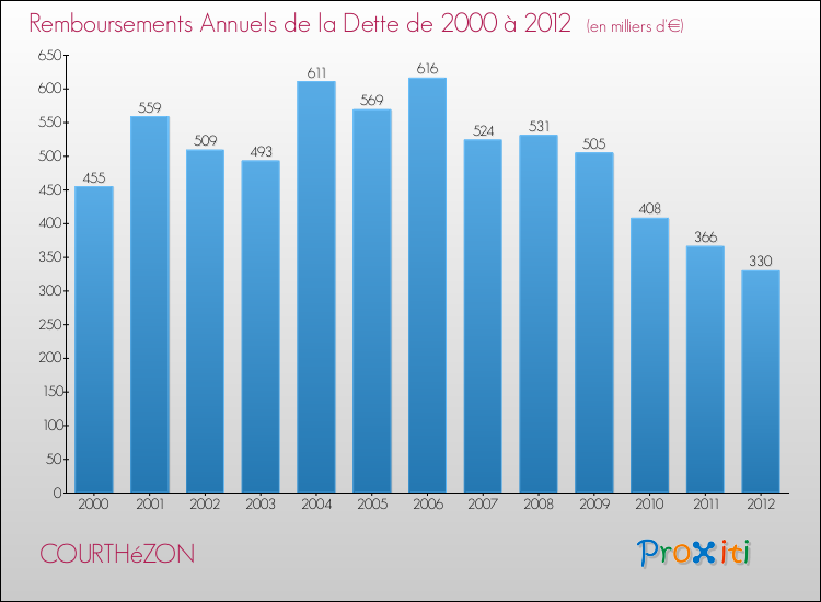 Evolution de l'annuité de la dette pour la commune de COURTHéZON de 2000 à 2012 Annuités de la dette pour COURTHéZON de 2000 à 2012