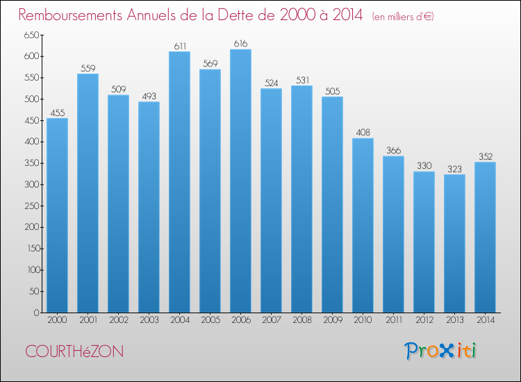 Evolution de l'annuité de la dette pour la commune de COURTHéZON de 2000 à 2014 Annuités de la dette pour COURTHéZON de 2000 à 2014