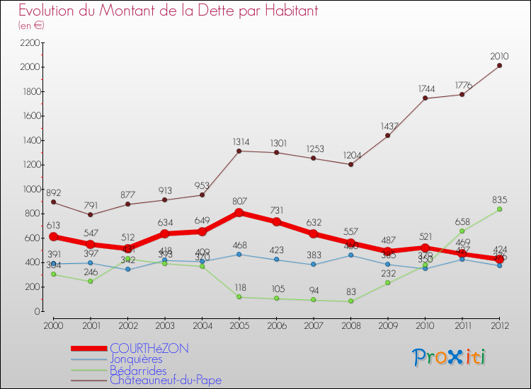 Evolution de la dette par habitant pour la commune de COURTHéZON et les communes proches de 2000 à 2012 Comparaison de la dette par habitant pour COURTHéZON et les communes voisines de 2000 à 2012