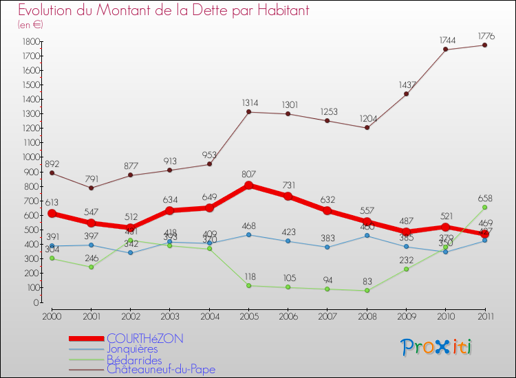 Evolution de la dette par habitant pour la commune de COURTHéZON et les communes proches Comparaison de la dette par habitant pour COURTHéZON et les communes voisines