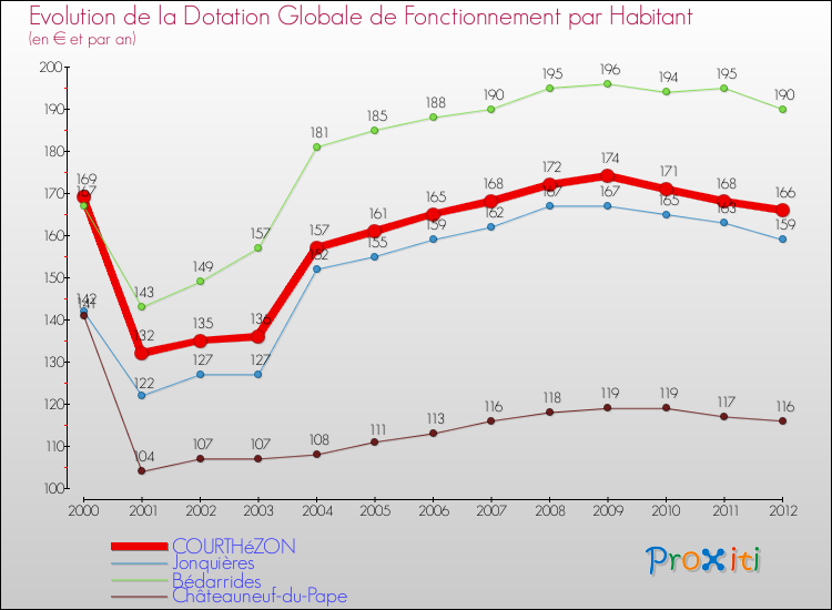 Evolution et montant de la dotation globale de fonctionnement par Habitant pour COURTHéZON et les communes proches Comparaison des dotations globales de fonctionnement par habitant pour COURTHéZON et les communes voisines