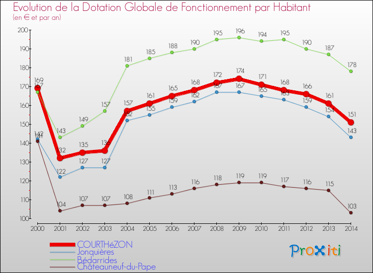 Evolution et montant de la dotation globale de fonctionnement par Habitant pour COURTHéZON et les communes proches de 2000 à 2014. Comparaison des dotations globales de fonctionnement par habitant pour COURTHéZON et les communes voisines de 2000 à 2014.