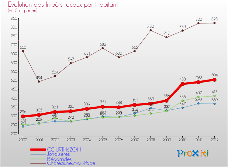 Evolution et montant des impôts locaux par Habitant pour COURTHéZON et les communes proches Comparaison des impôts locaux par habitant pour COURTHéZON et les communes voisines