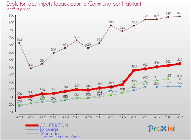 Evolution et montant des impôts locaux par Habitant pour COURTHéZON et les communes proches de 2000 à 2014 Comparaison des impôts locaux par habitant pour COURTHéZON et les communes voisines de 2000 à 2014