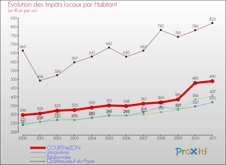 Evolution et montant des impôts locaux par Habitant pour COURTHéZON et les communes proches Comparaison des impôts locaux par habitant pour COURTHéZON et les communes voisines