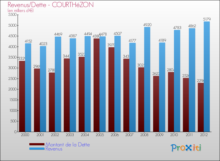 Evolution comparée de la dette et des revenus pour la commune de COURTHéZON de 2000 à 2012 Comparaison de la dette et des revenus pour COURTHéZON de 2000 à 2012