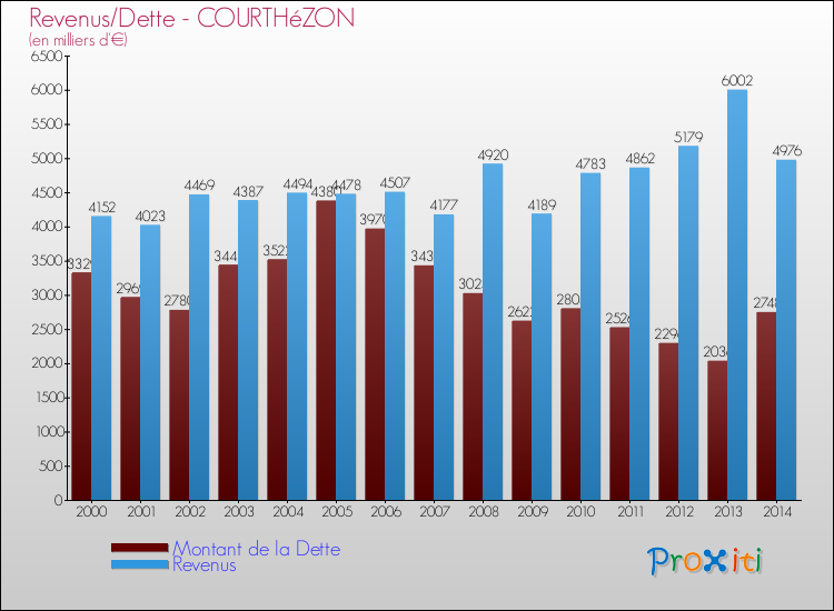 Evolution comparée de la dette et des revenus pour la commune de COURTHéZON de 2000 à 2014 Comparaison de la dette et des revenus pour COURTHéZON de 2000 à 2014