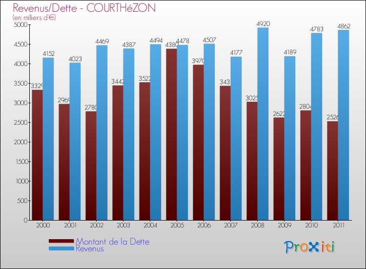 Evolution comparée de la dette et des revenus pour la commune de COURTHéZON de 2000 à 2011 Comparaison de la dette et des revenus pour COURTHéZON de 2000 à 2011