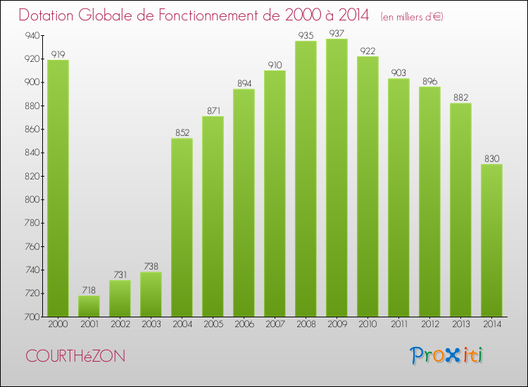 Evolution du montant de la Dotation Globale de Fonctionnement pour la commune de COURTHéZON de 2000 à 2014 Evolution du montant de la Dotation Globale de Fonctionnement pour COURTHéZON de 2000 à 2014