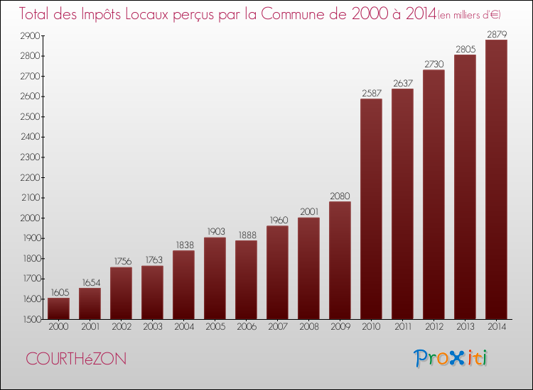 Evolution des Impôts Locaux pour la commune de COURTHéZON de 2000 à 2014 Evolution des Impôts Locaux pour COURTHéZON de 2000 à 2014
