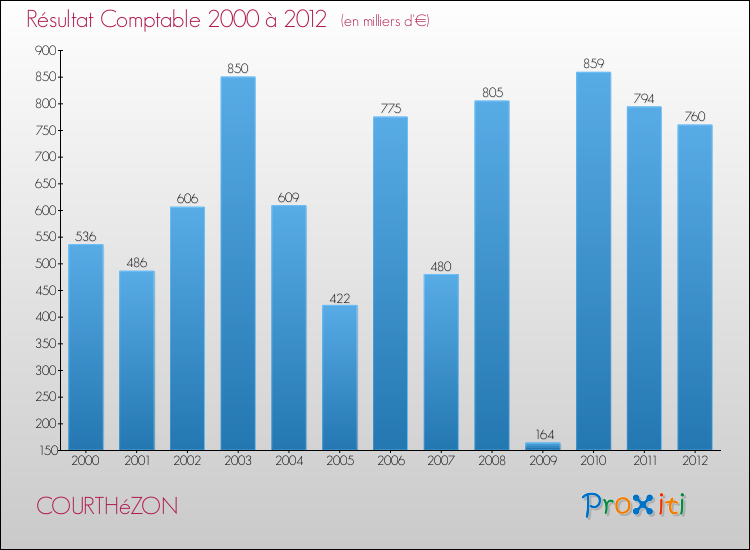 Evolution du résultat comptable pour la commune de COURTHéZON de 2000 à 2012 Evolution du résultat comptable pour COURTHéZON de 2000 à 2012