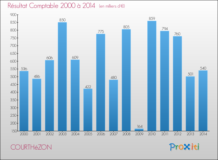Evolution du résultat comptable pour la commune de COURTHéZON de 2000 à 2014 Evolution du résultat comptable pour COURTHéZON de 2000 à 2014