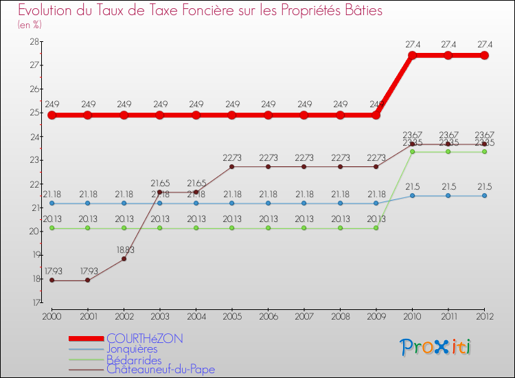 Evolution du taux de la taxe foncière sur le bati pour COURTHéZON et les communes proches de 2000 à 2012 Comparaison des taux de taxe foncière sur le bati pour COURTHéZON et les communes voisines de 2000 à 2012